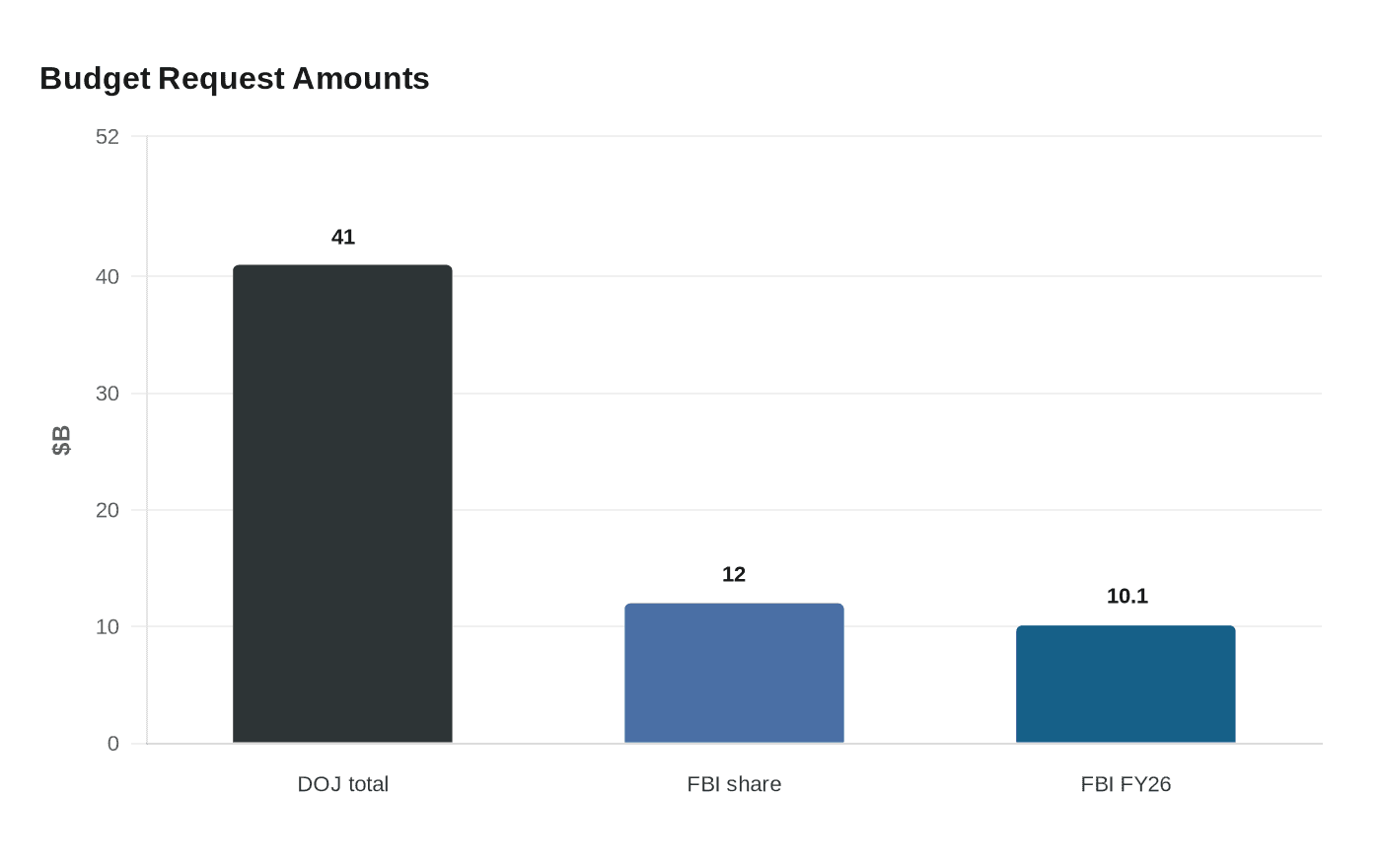 Budget Request Amounts