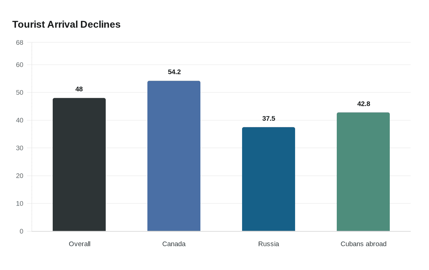 Tourist Arrival Declines