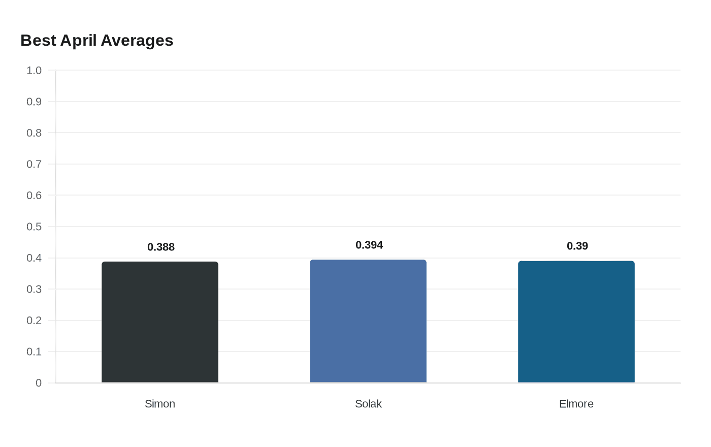 Best April Averages
