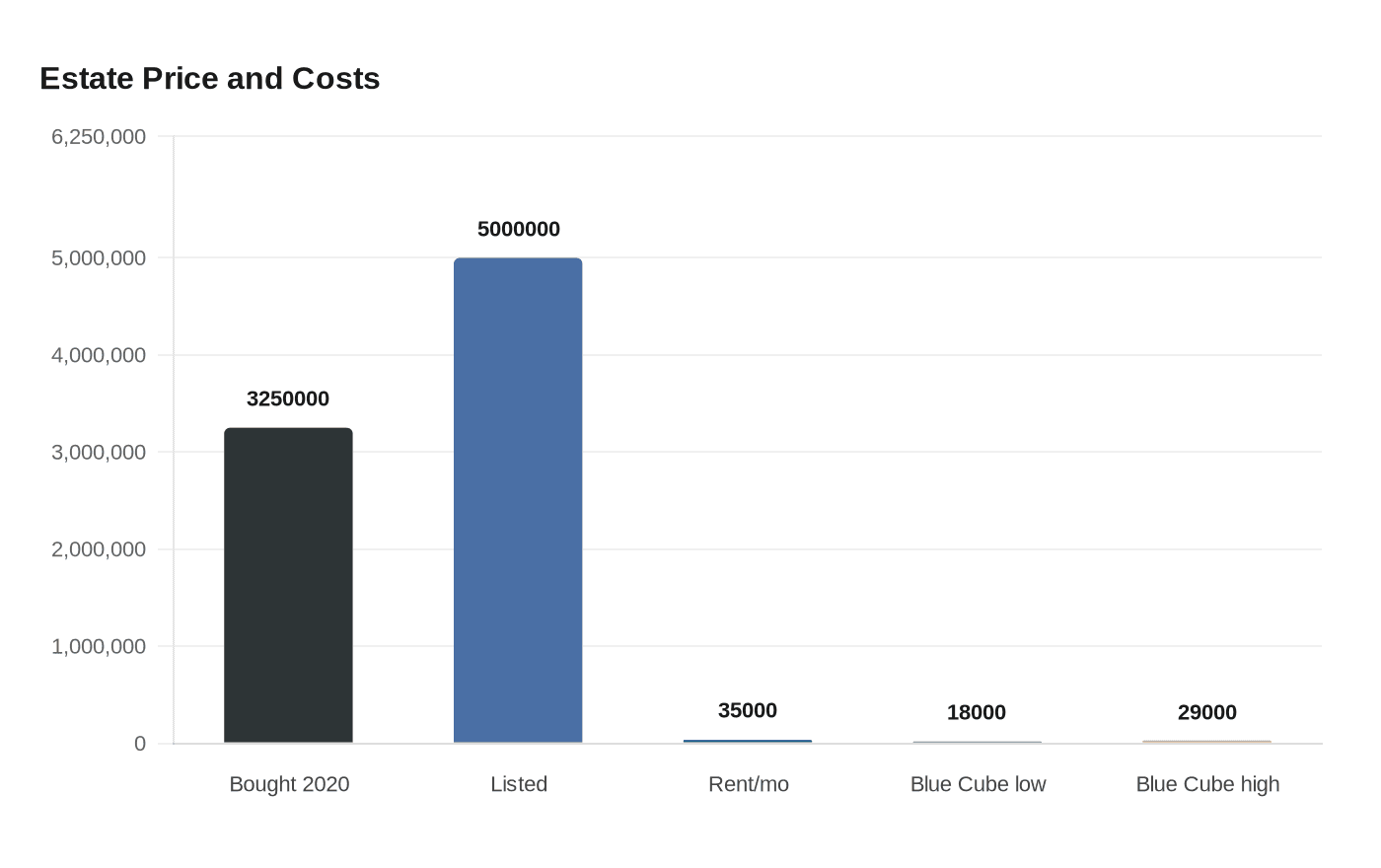 Estate Price and Costs