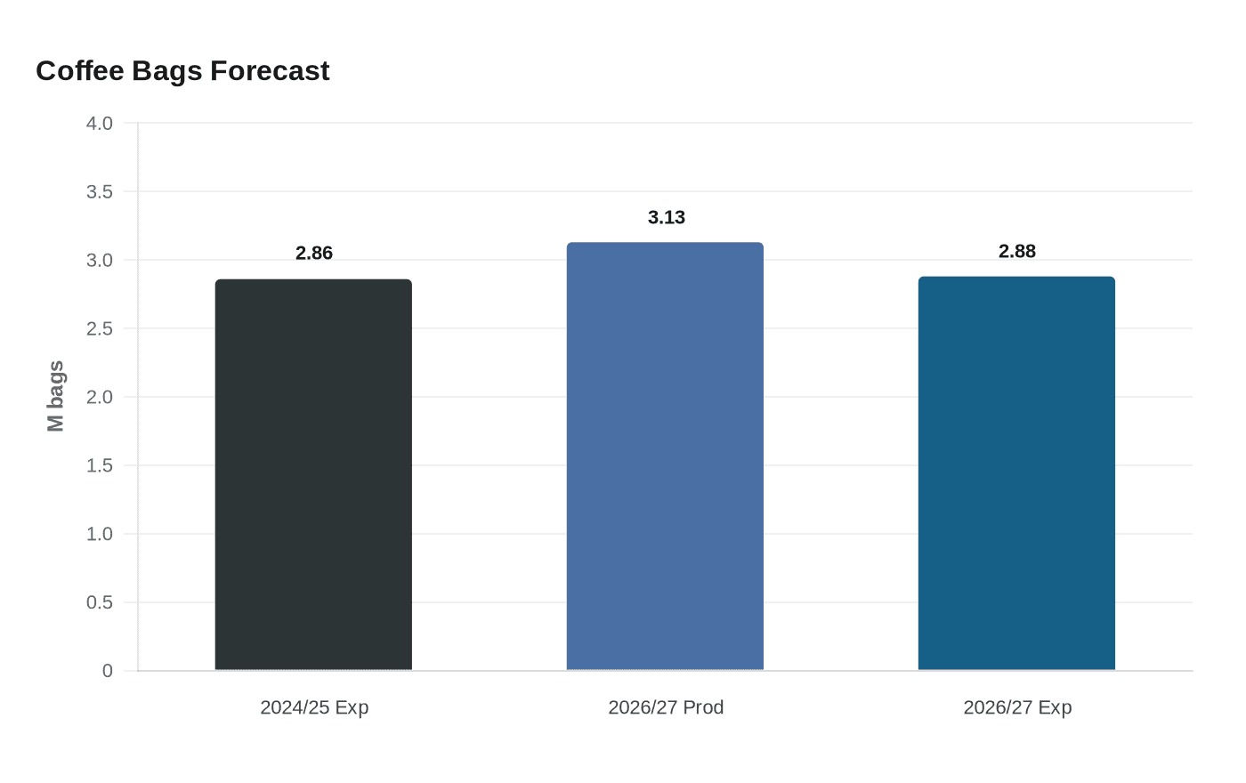 Coffee Bags Forecast