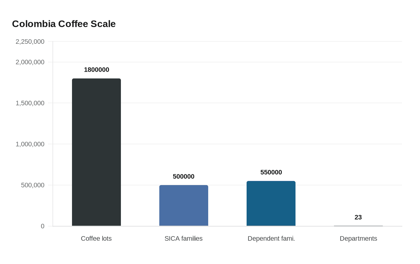 Colombia Coffee Scale