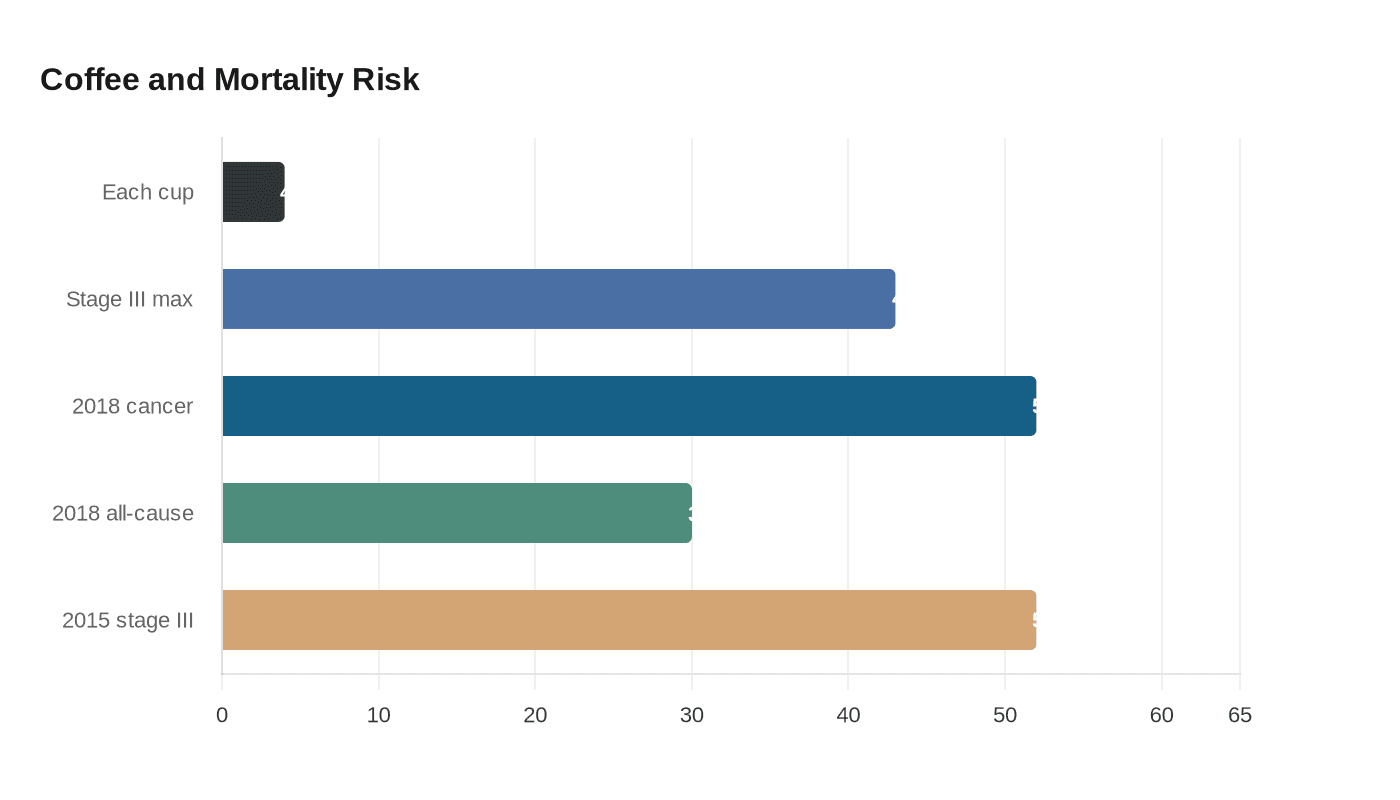 Coffee and Mortality Risk