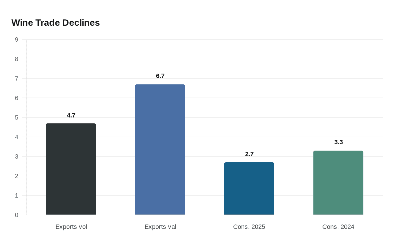 Wine Trade Declines