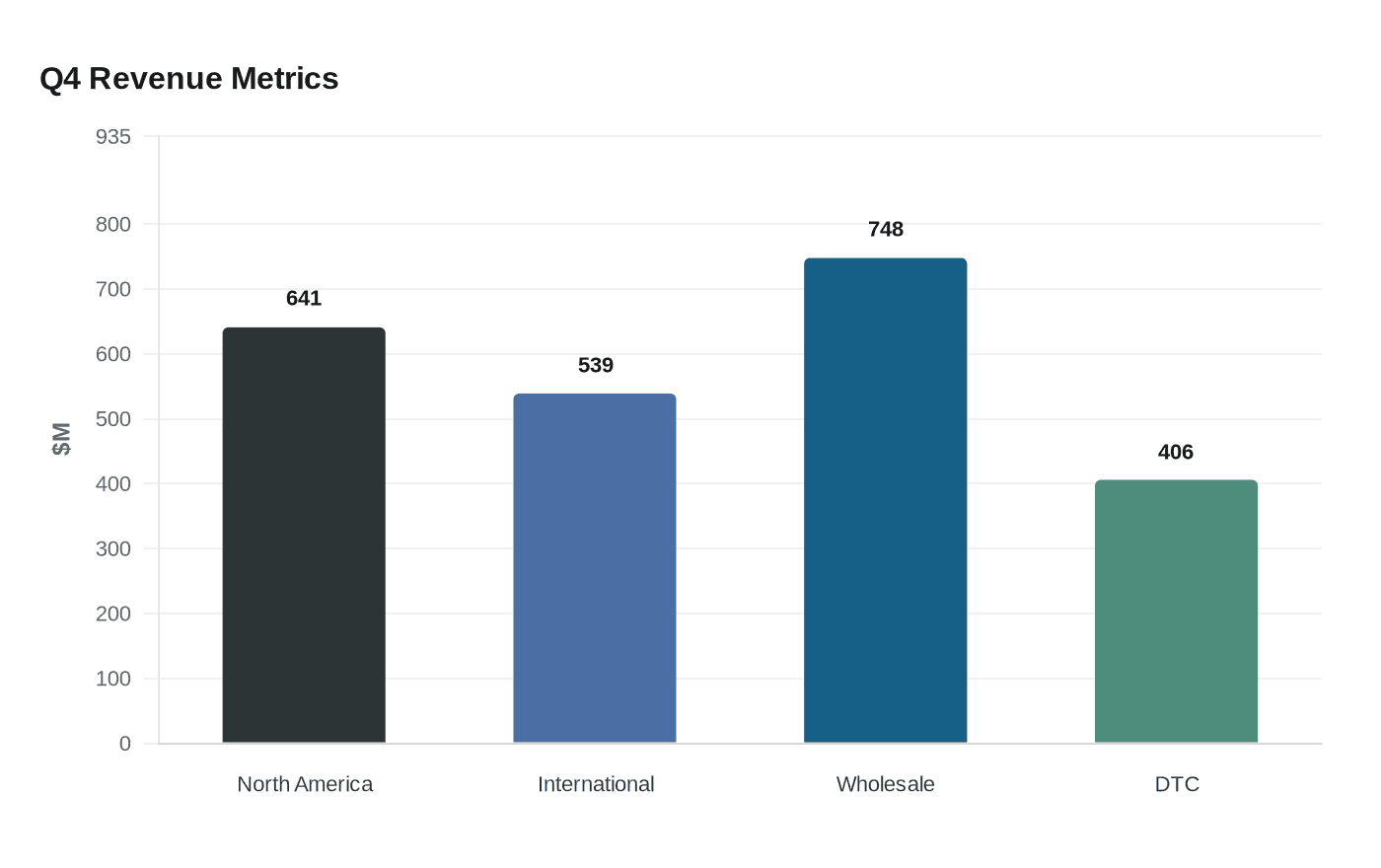 Q4 Revenue Metrics