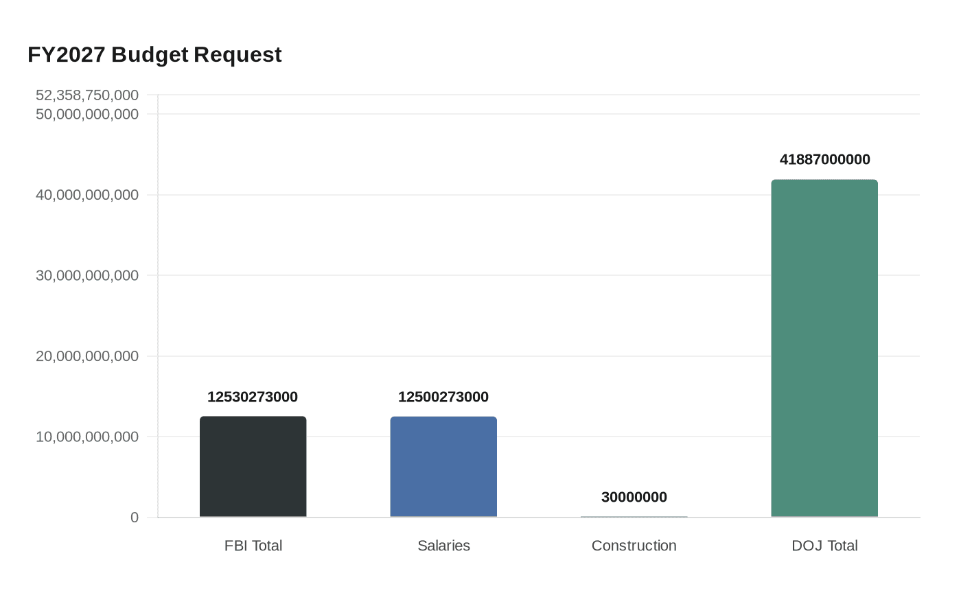 FY2027 Budget Request