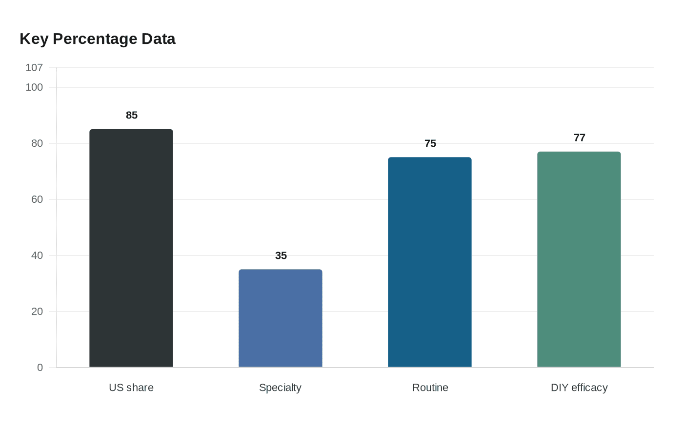 Key Percentage Data