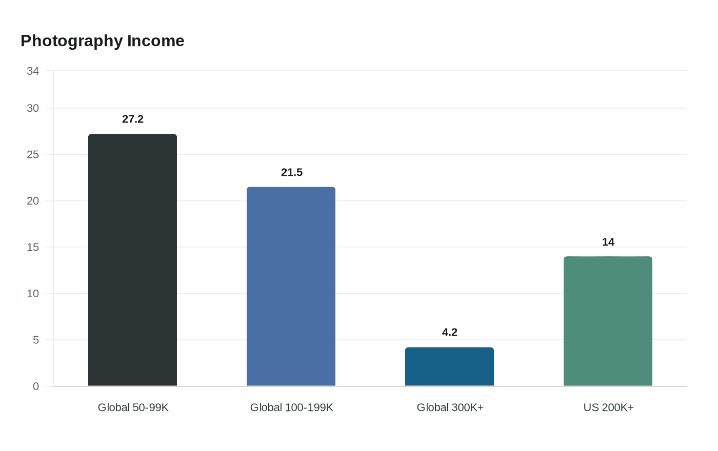 Photography Income