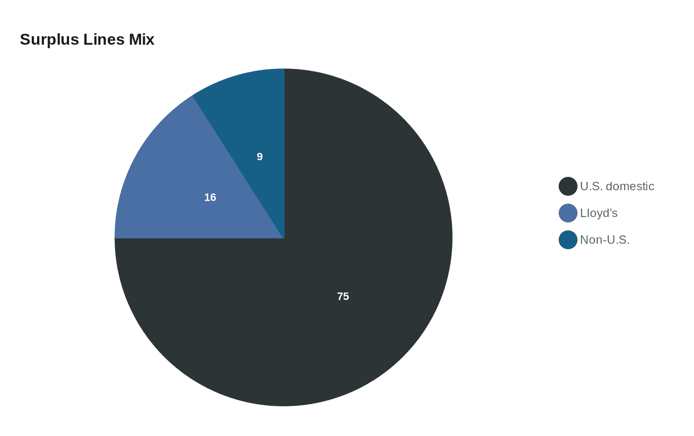 Surplus Lines Mix