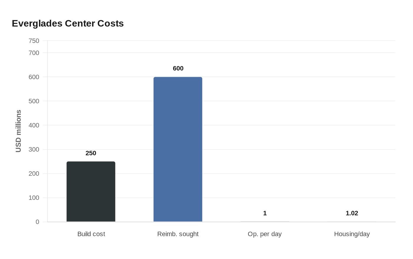 Everglades Center Costs
