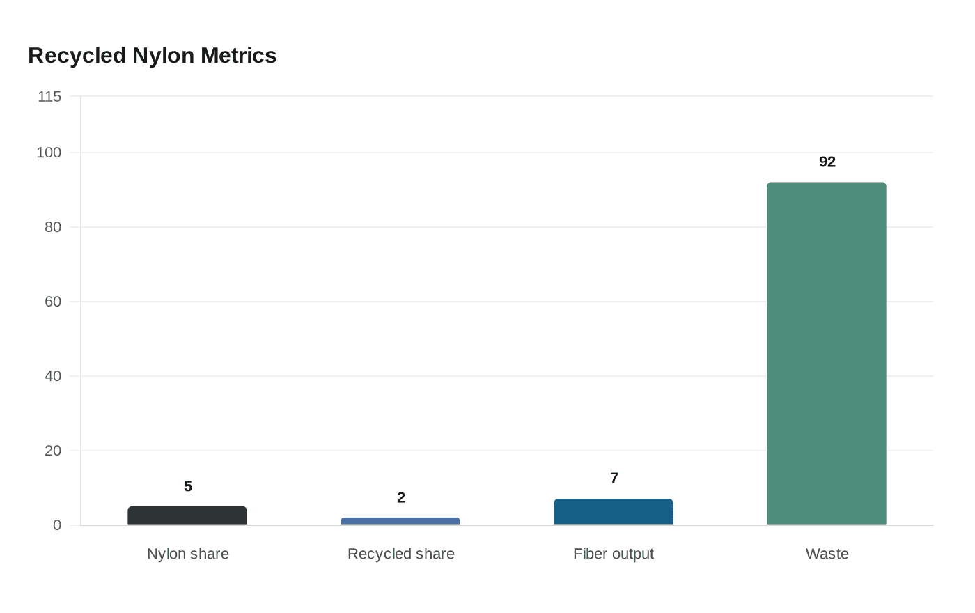 Recycled Nylon Metrics