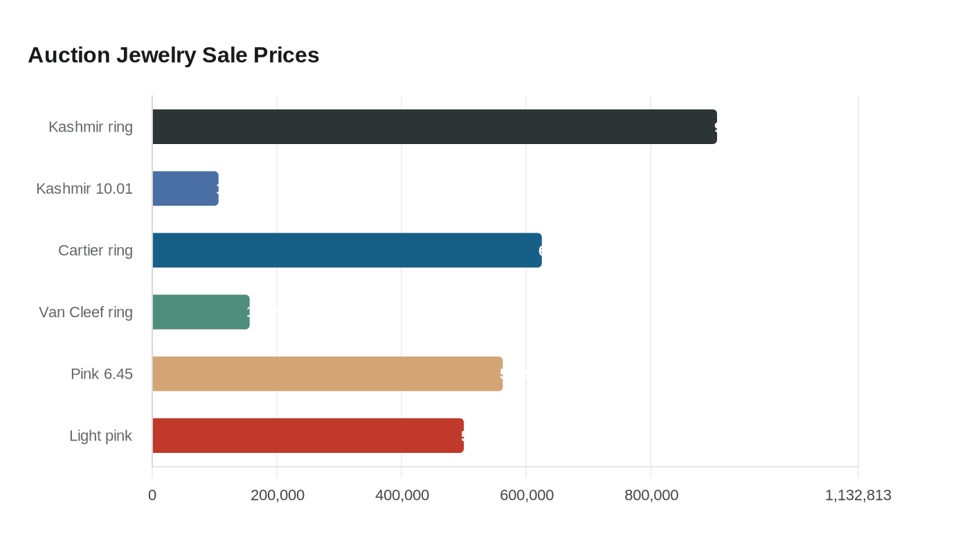 Auction Jewelry Sale Prices