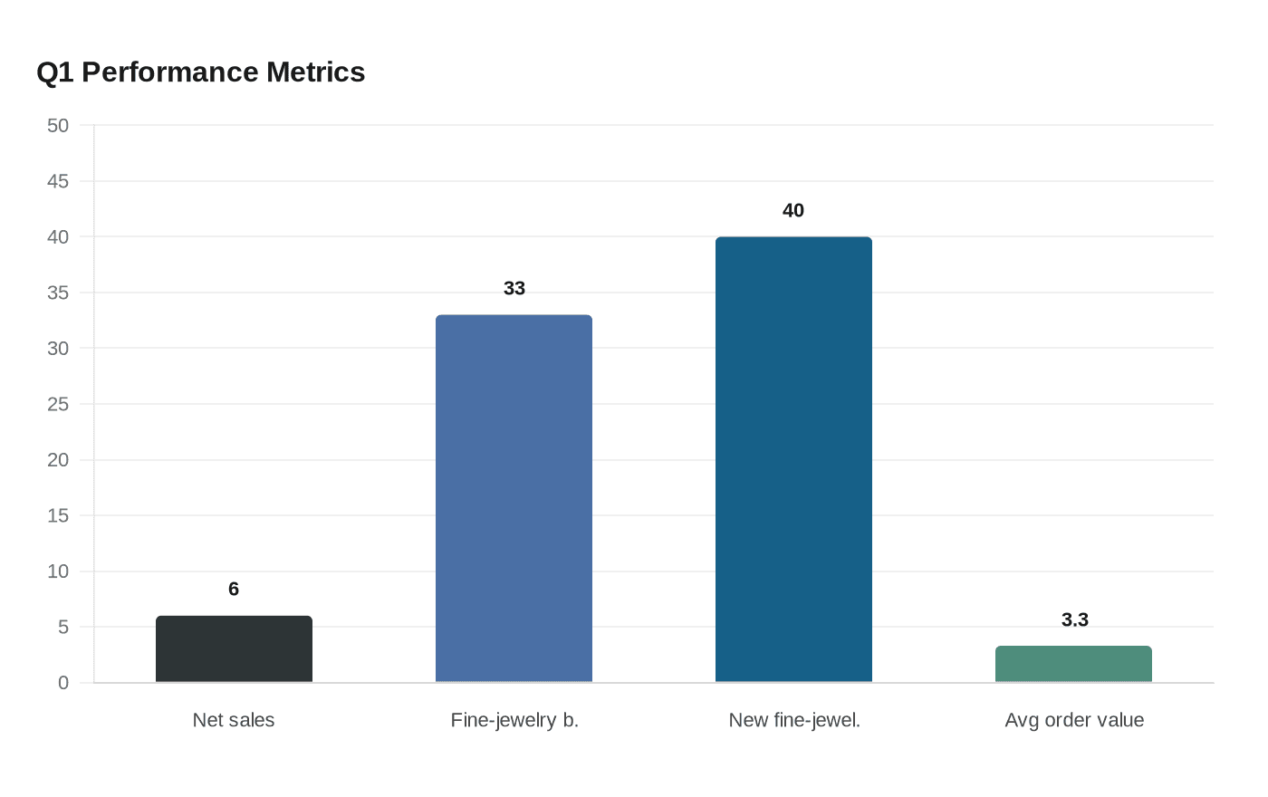 Q1 Performance Metrics