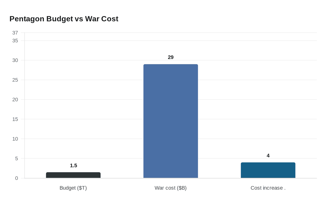 Pentagon Budget vs War Cost