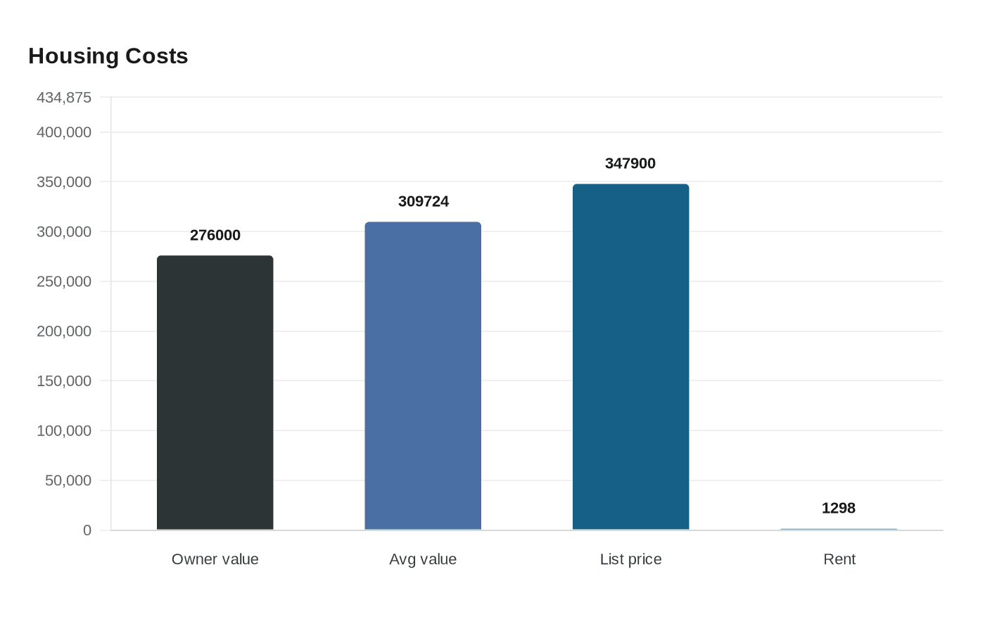 Housing Costs