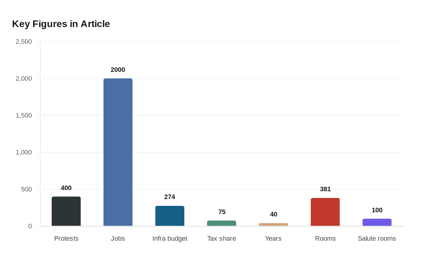 Key Figures in Article