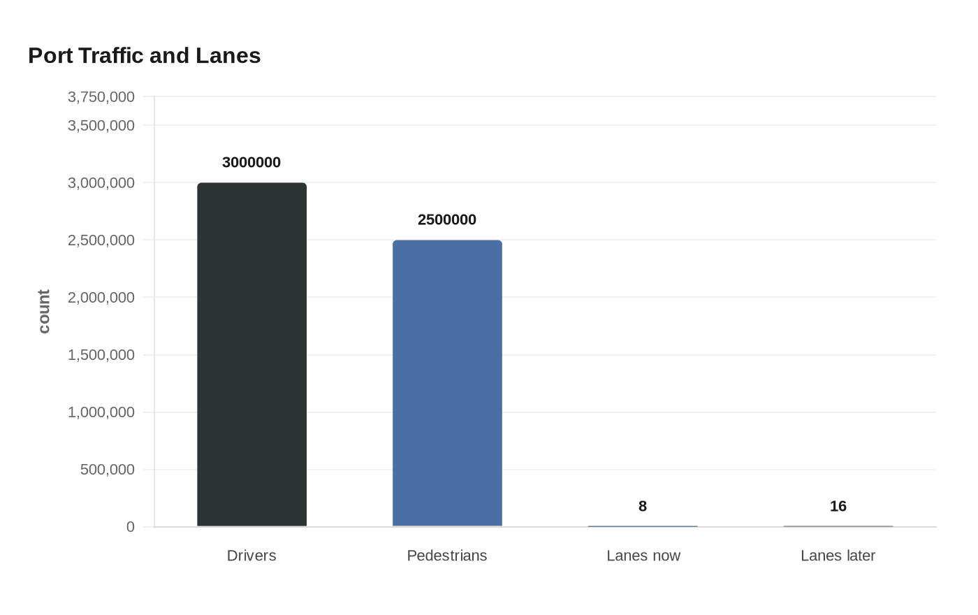 Port Traffic and Lanes