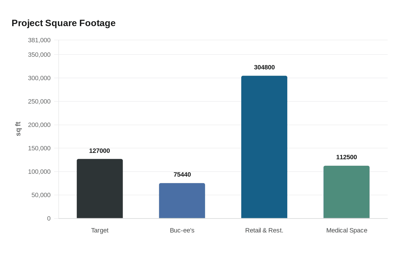 Project Square Footage