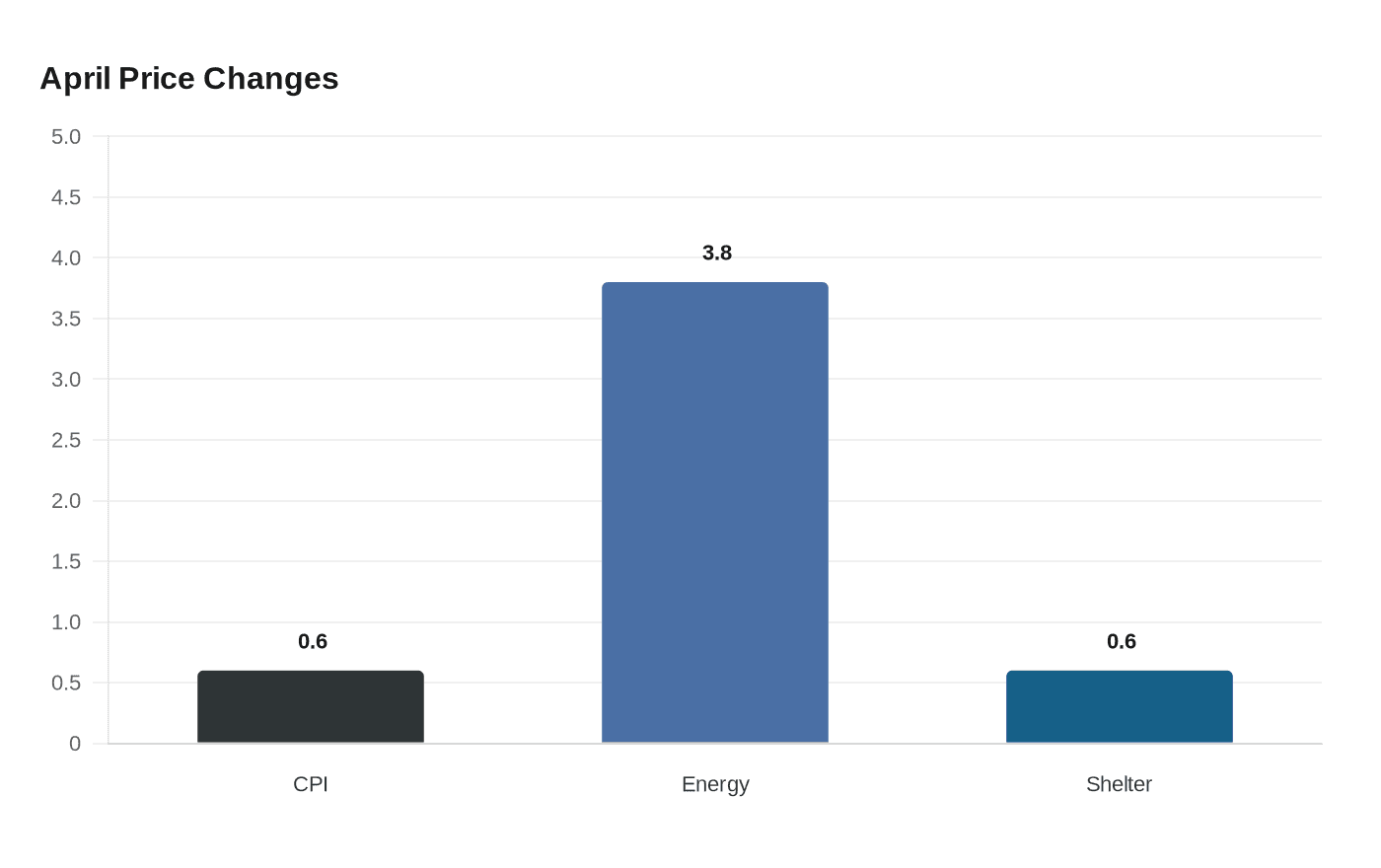April Price Changes