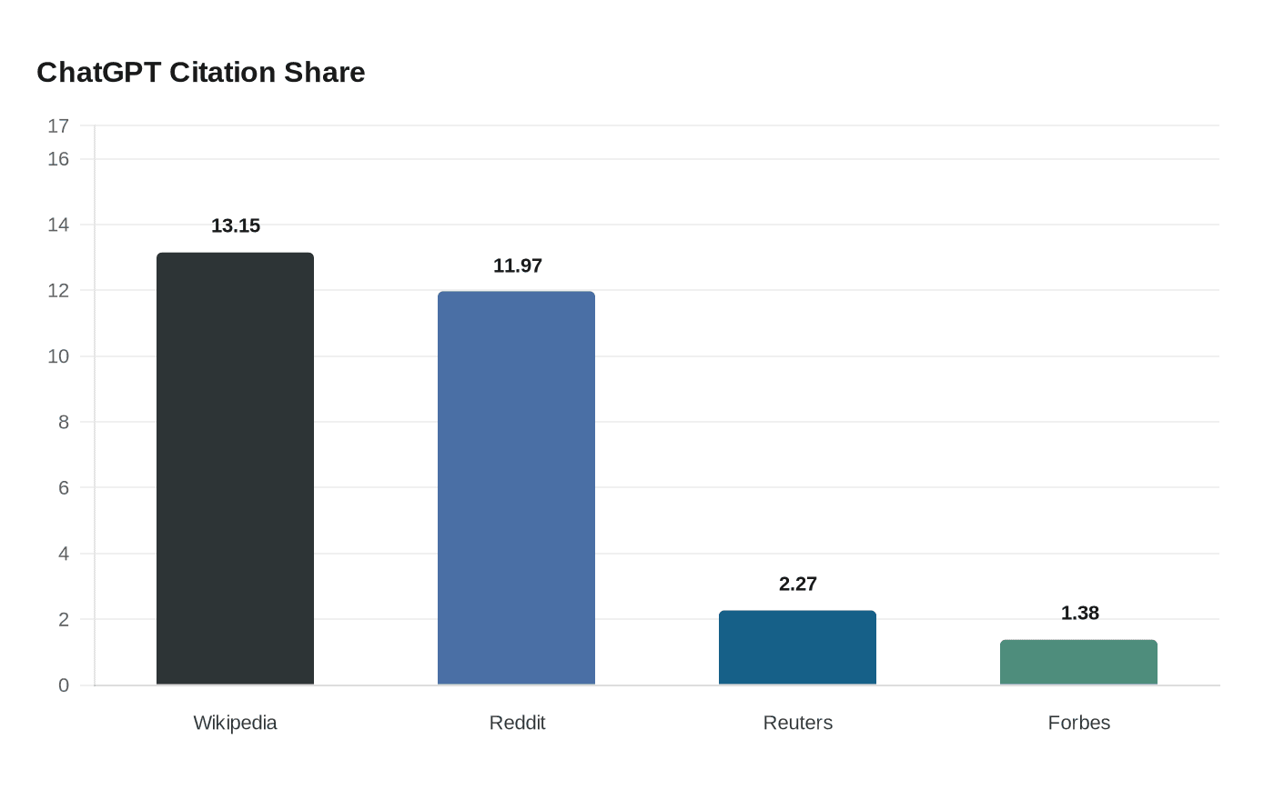 ChatGPT Citation Share