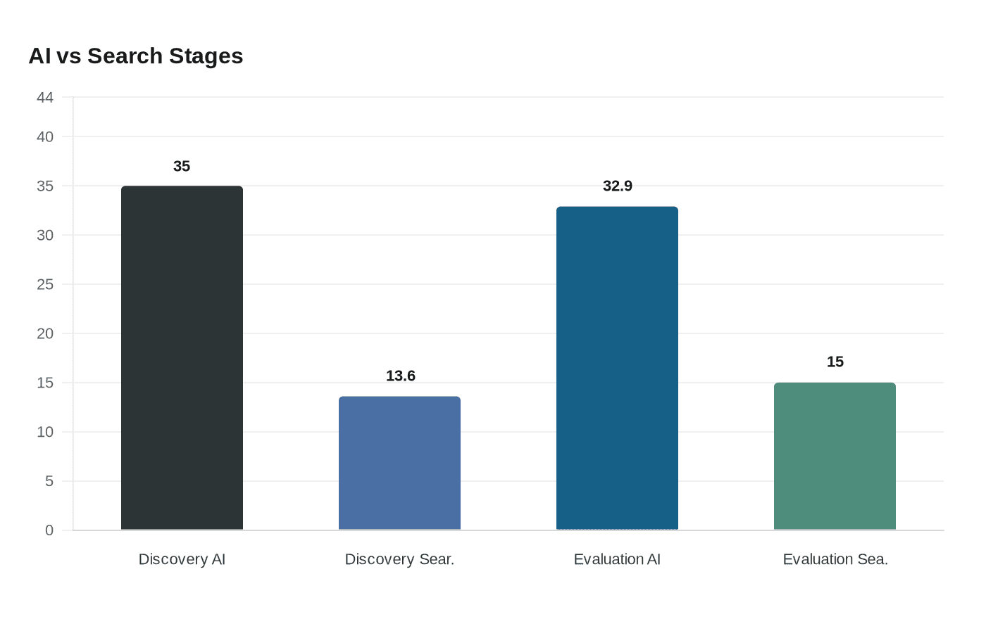 AI vs Search Stages