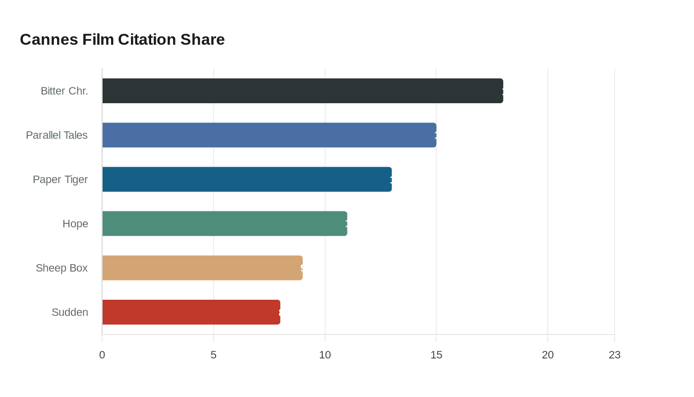 Cannes Film Citation Share