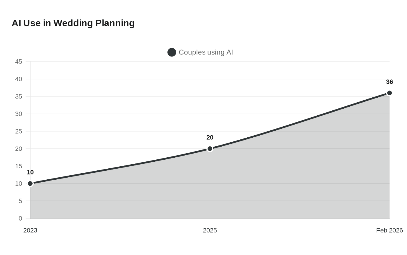 AI Use in Wedding Planning