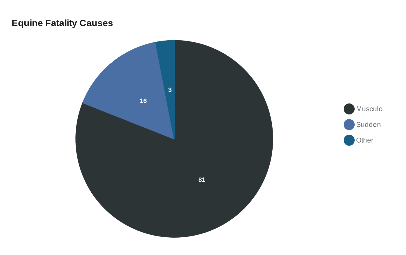Equine Fatality Causes