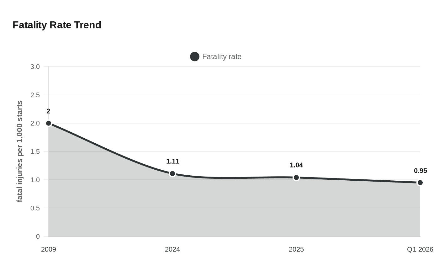 Fatality Rate Trend