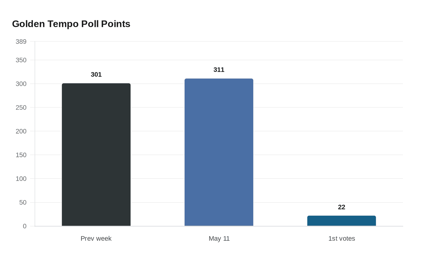 Golden Tempo Poll Points
