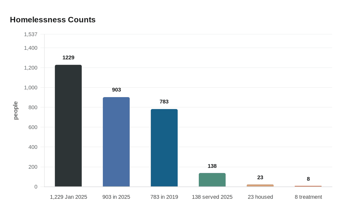 Homelessness Counts