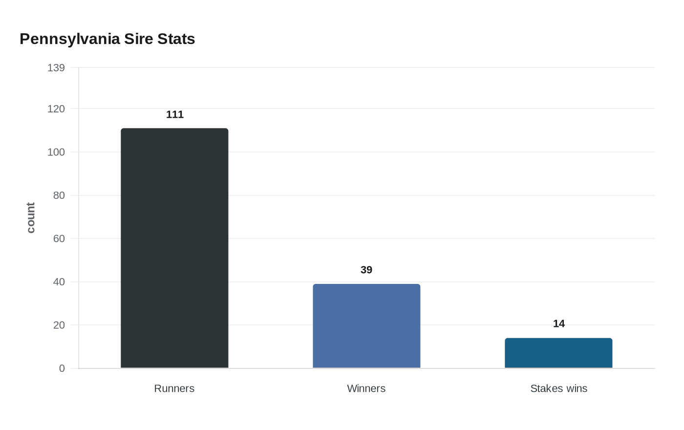 Pennsylvania Sire Stats