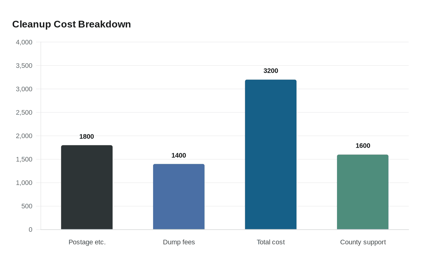 Cleanup Cost Breakdown