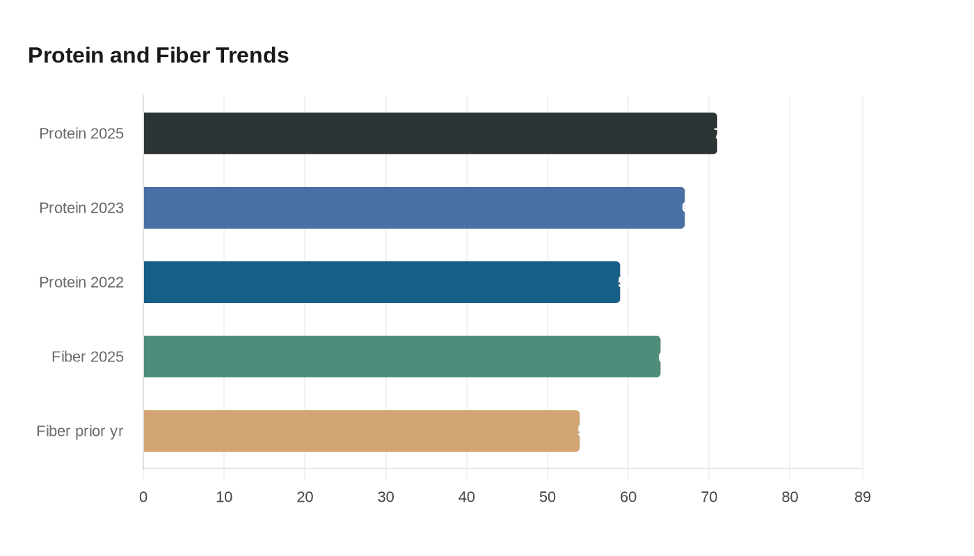 Protein and Fiber Trends