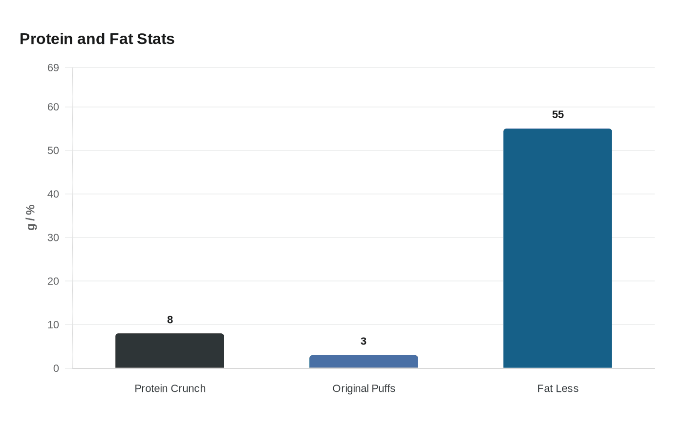 Protein and Fat Stats
