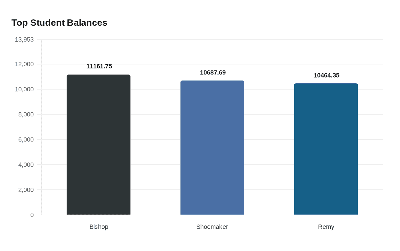 Top Student Balances