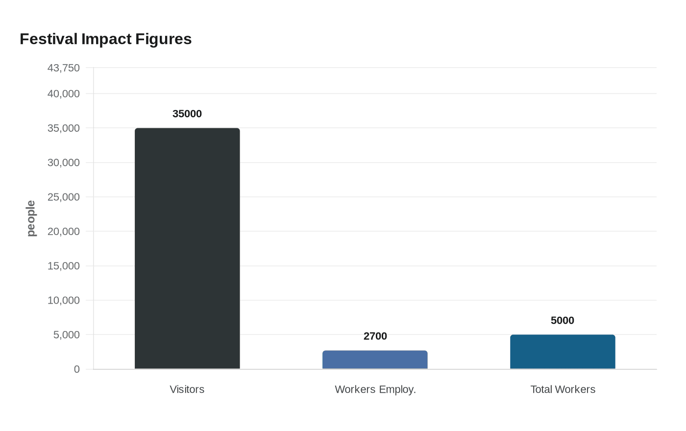 Festival Impact Figures