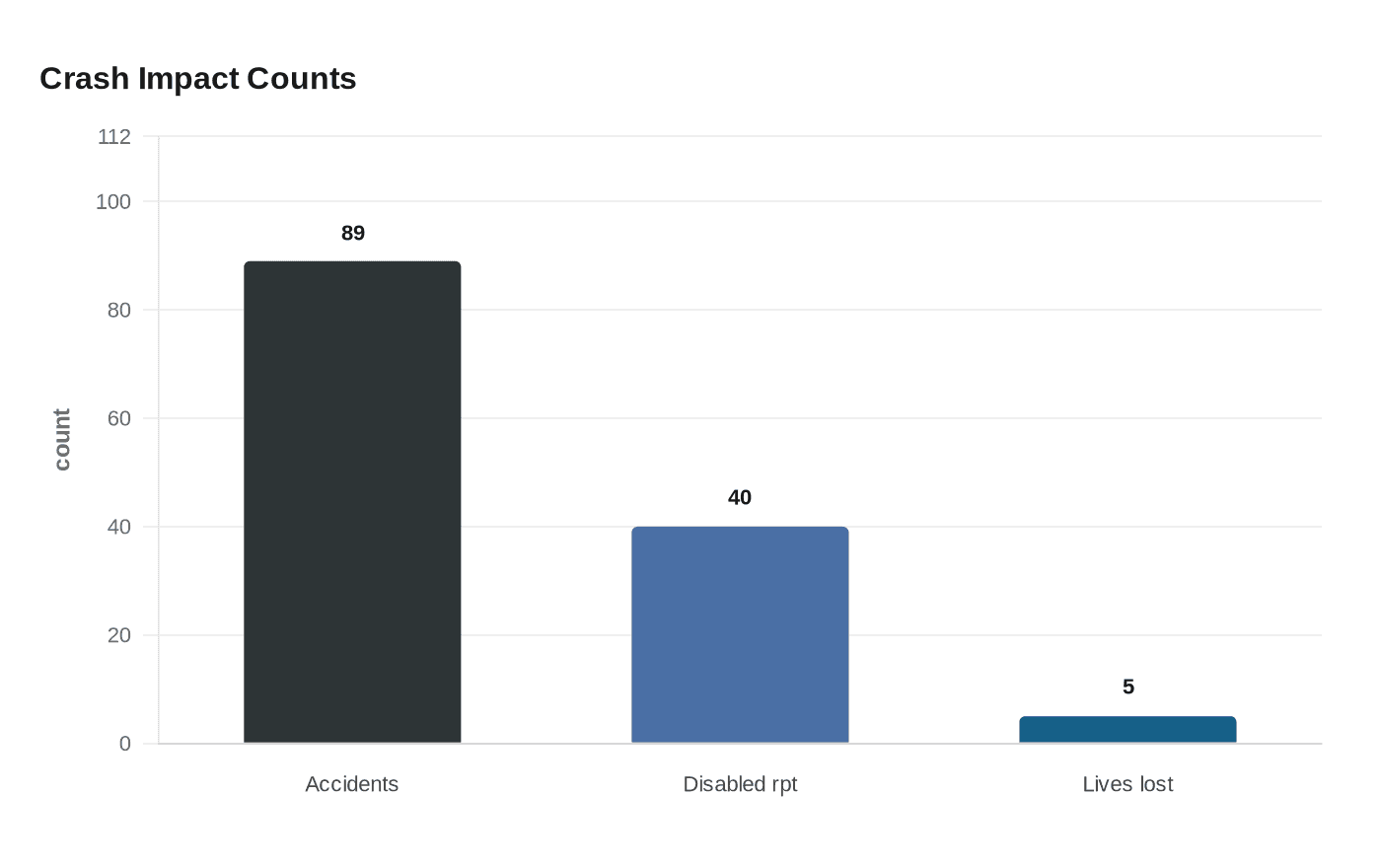 Crash Impact Counts