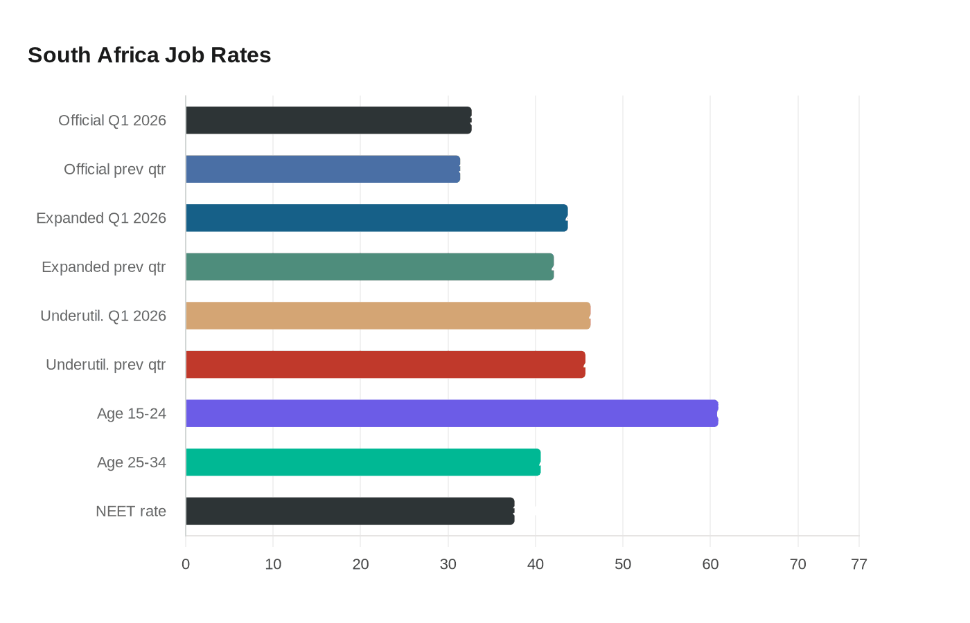 South Africa Job Rates