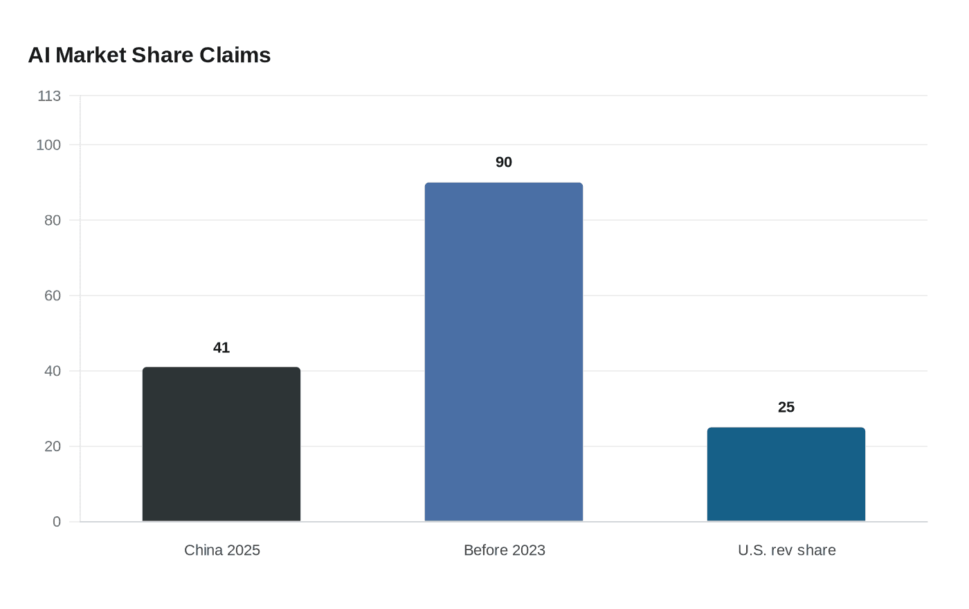 AI Market Share Claims