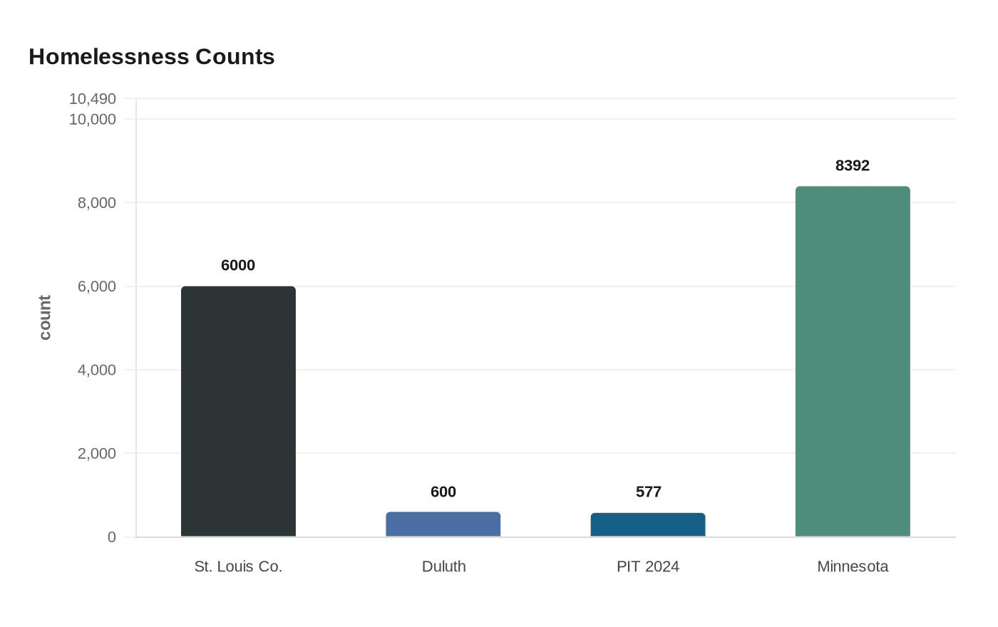 Homelessness Counts