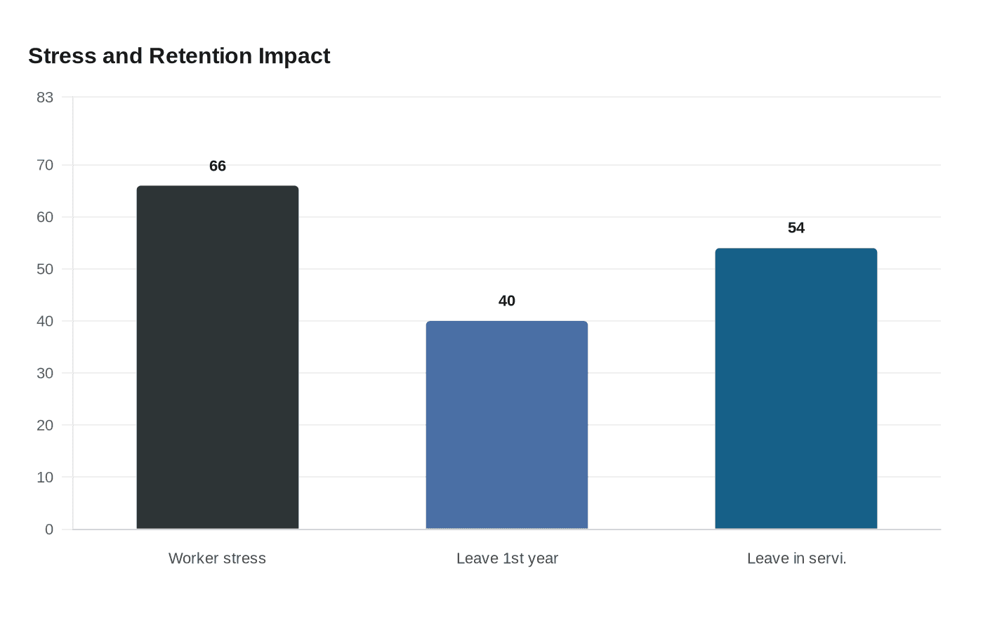 Stress and Retention Impact