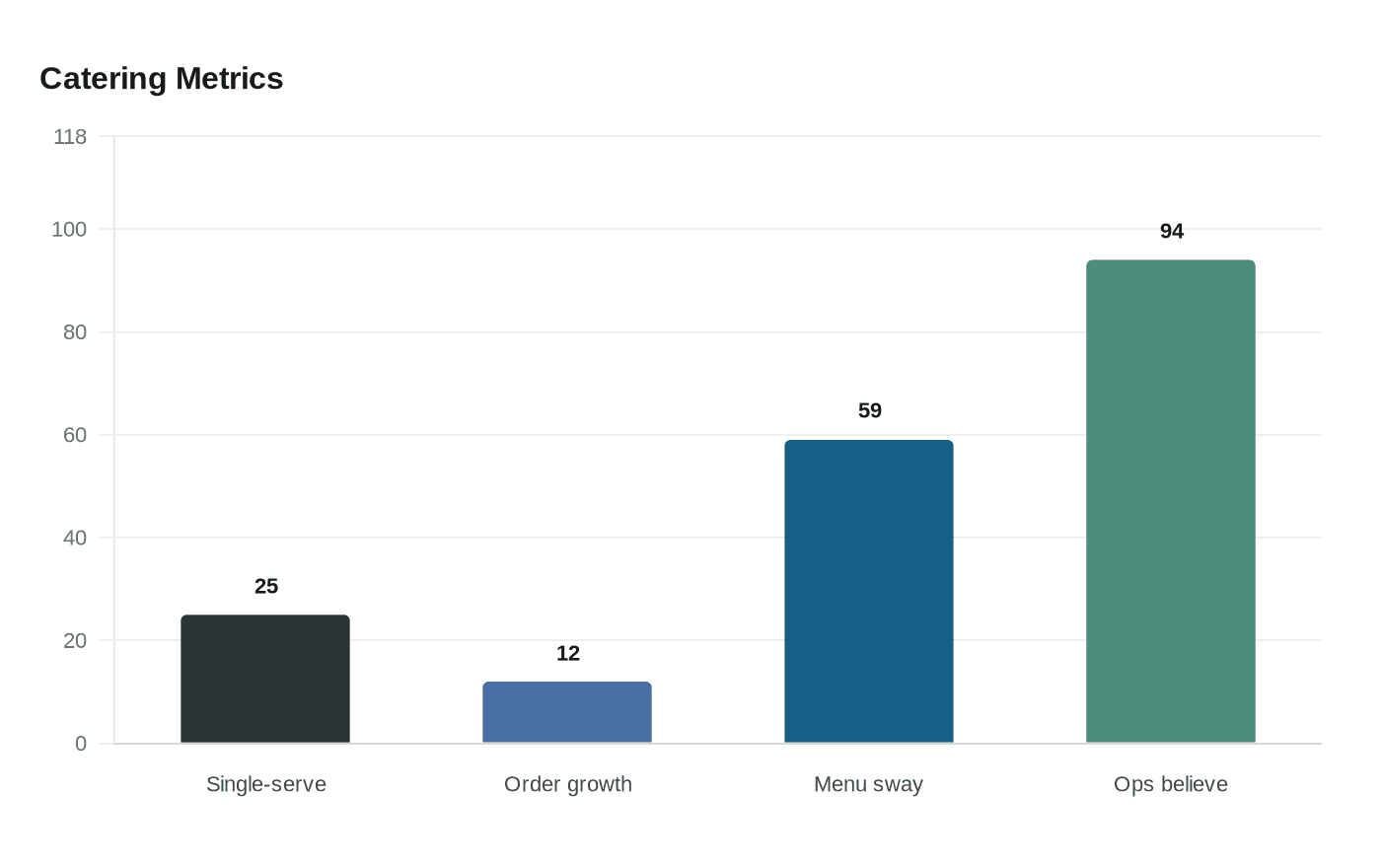 Catering Metrics