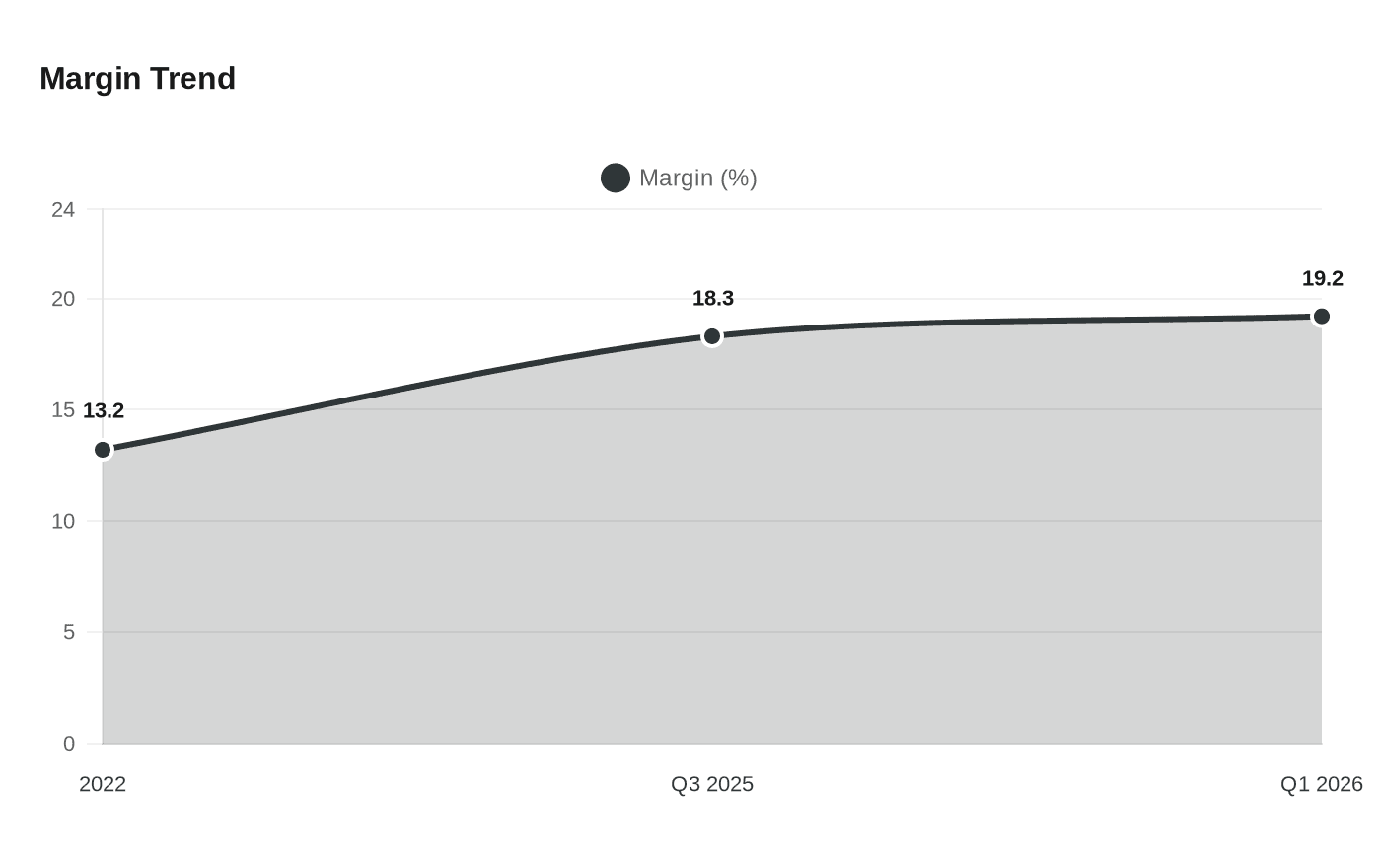 Margin Trend
