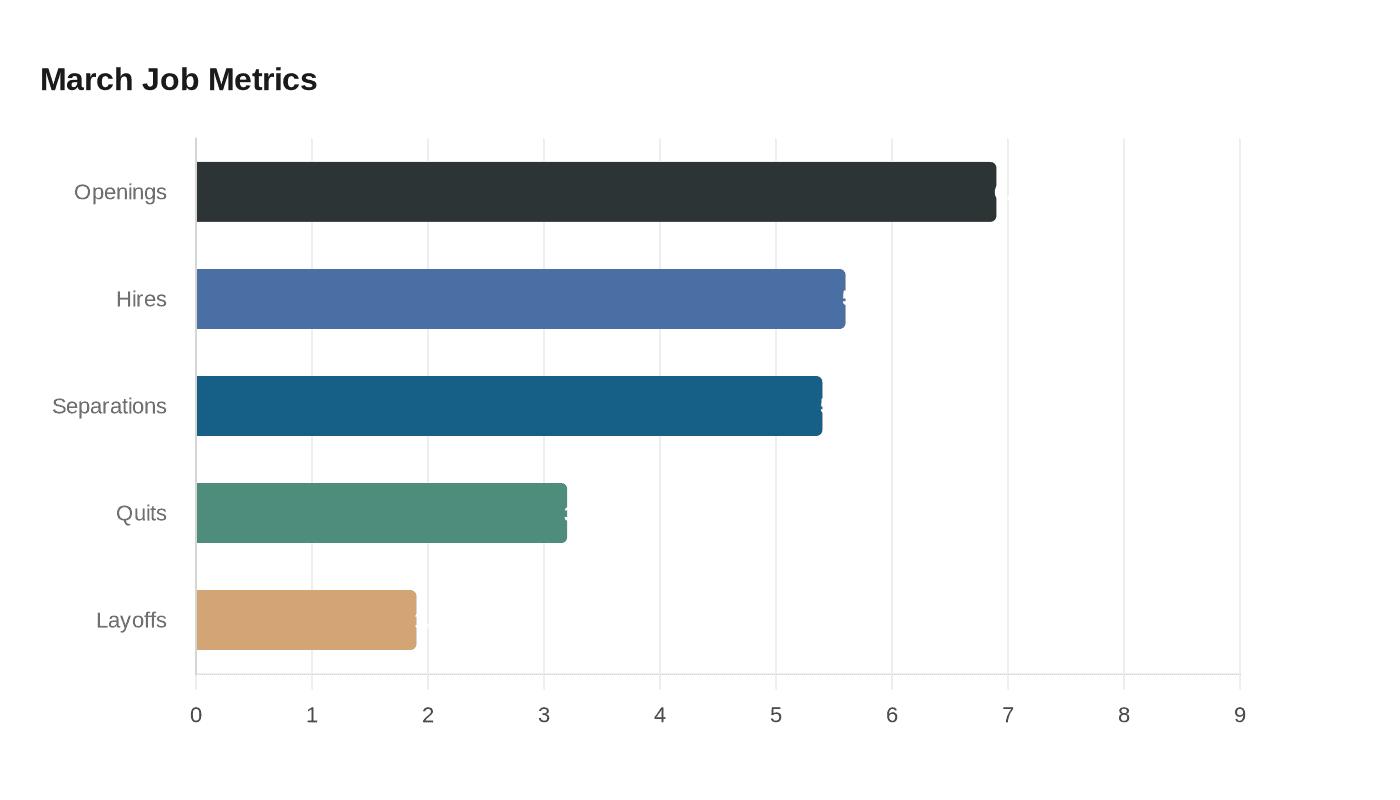 March Job Metrics
