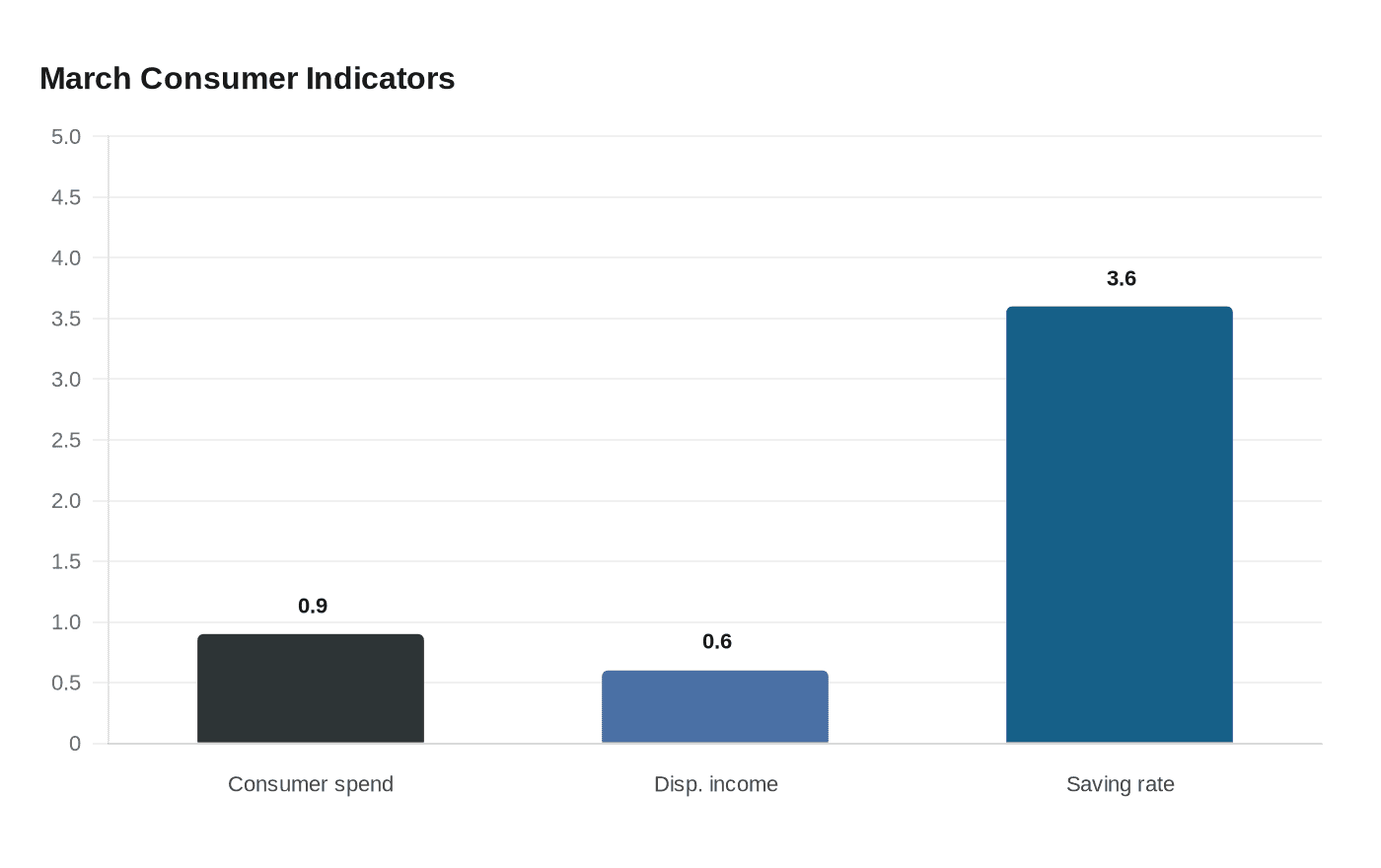 March Consumer Indicators