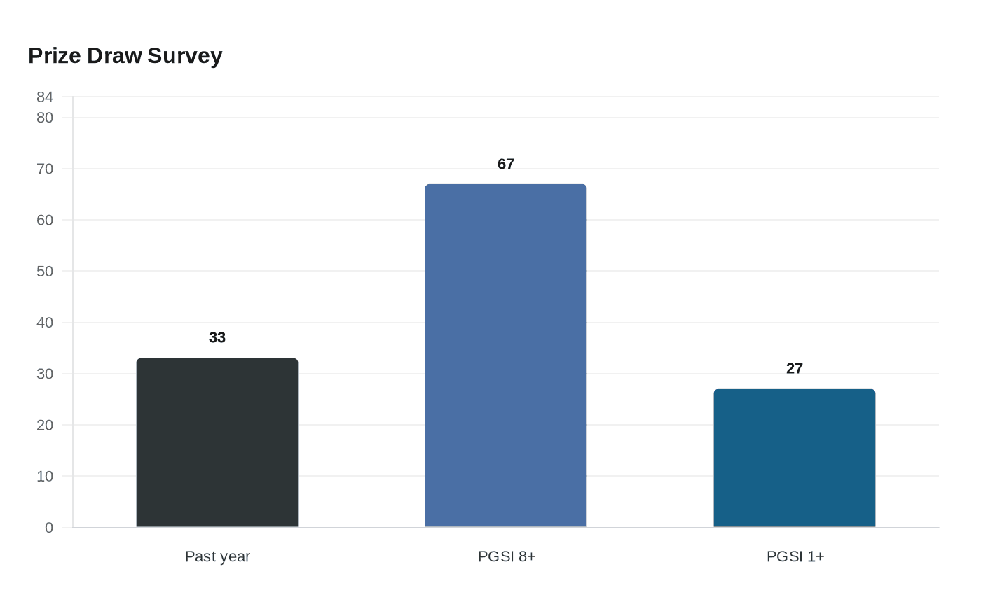 Prize Draw Survey