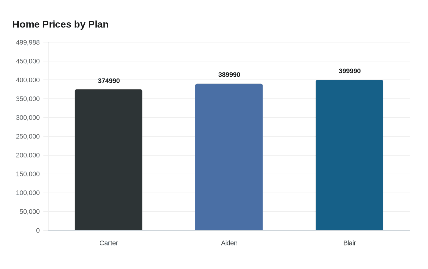 Home Prices by Plan