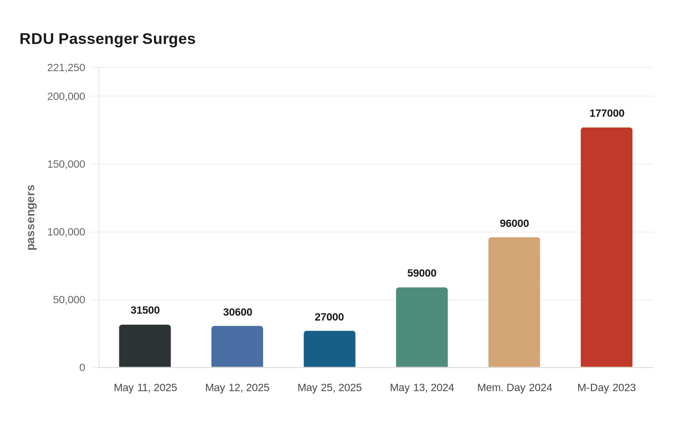 RDU Passenger Surges