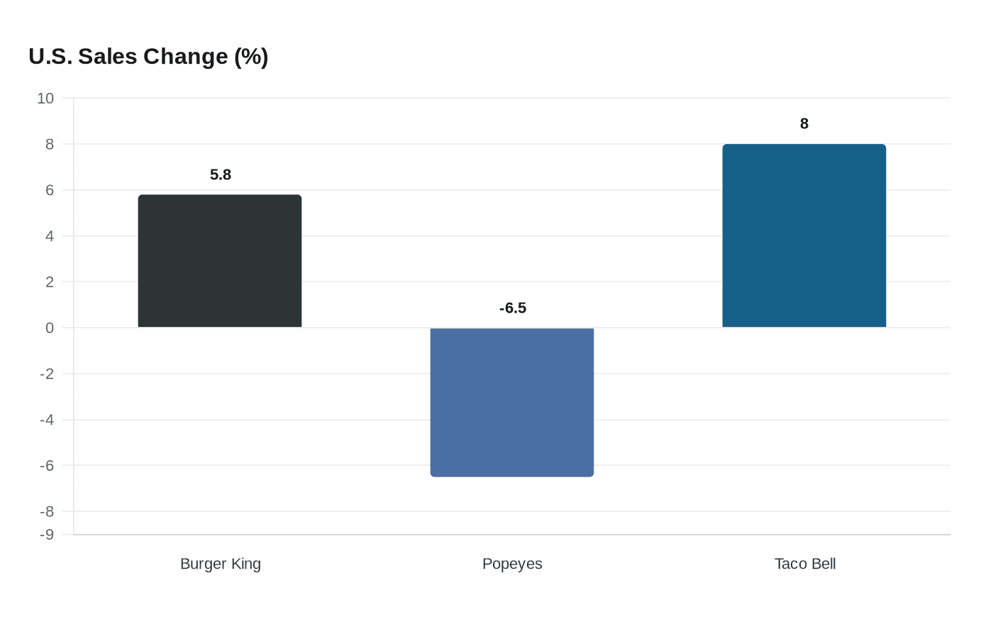 U.S. Sales Change (%)